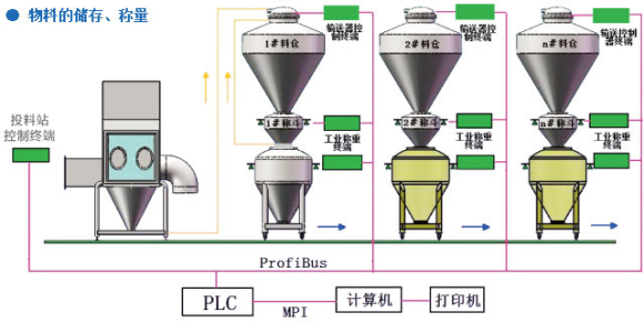 制剂原料的无尘投料、输送、混合、自动称量配料系统